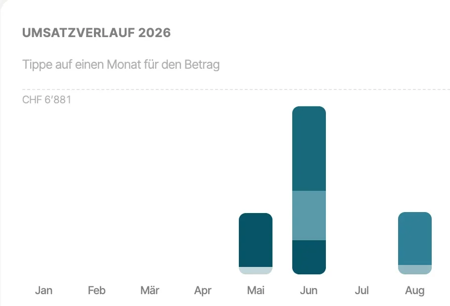 Auswertungen mit MWST-Vorschau